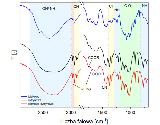 widma_ftir_stosowanych_pektynpng.png