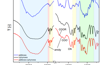 Widma FTIR stosowanych pektyn